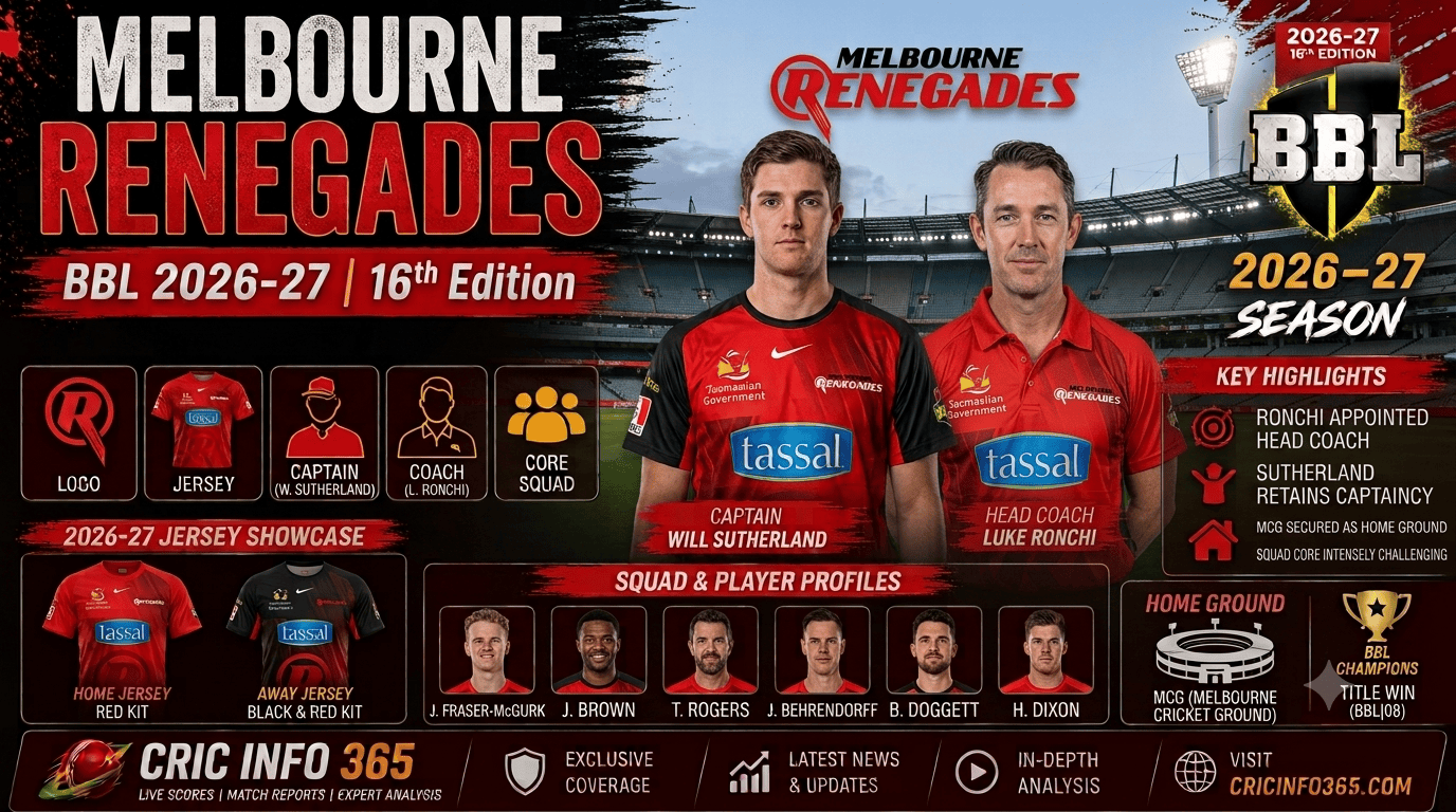 Melbourne Renegades BBL 2026-27 Logo, Jersey, Captain, Coach & Full Squad List Explained
