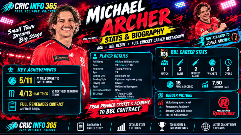 Michael Archer Stats and Biography Age, BBL Debut, and Full Cricket Career Breakdown