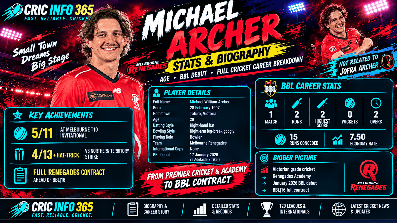 Michael Archer Stats and Biography Age, BBL Debut, and Full Cricket Career Breakdown