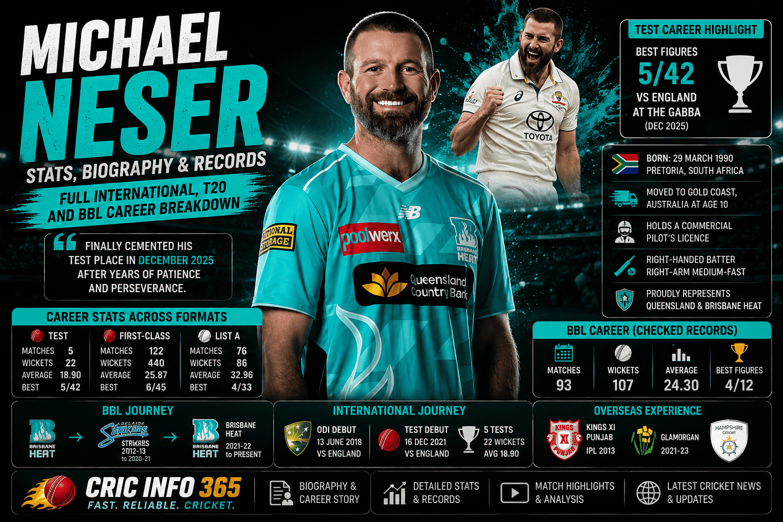 Michael Neser Stats, Biography & Records Full International, T20 and BBL Career Breakdown