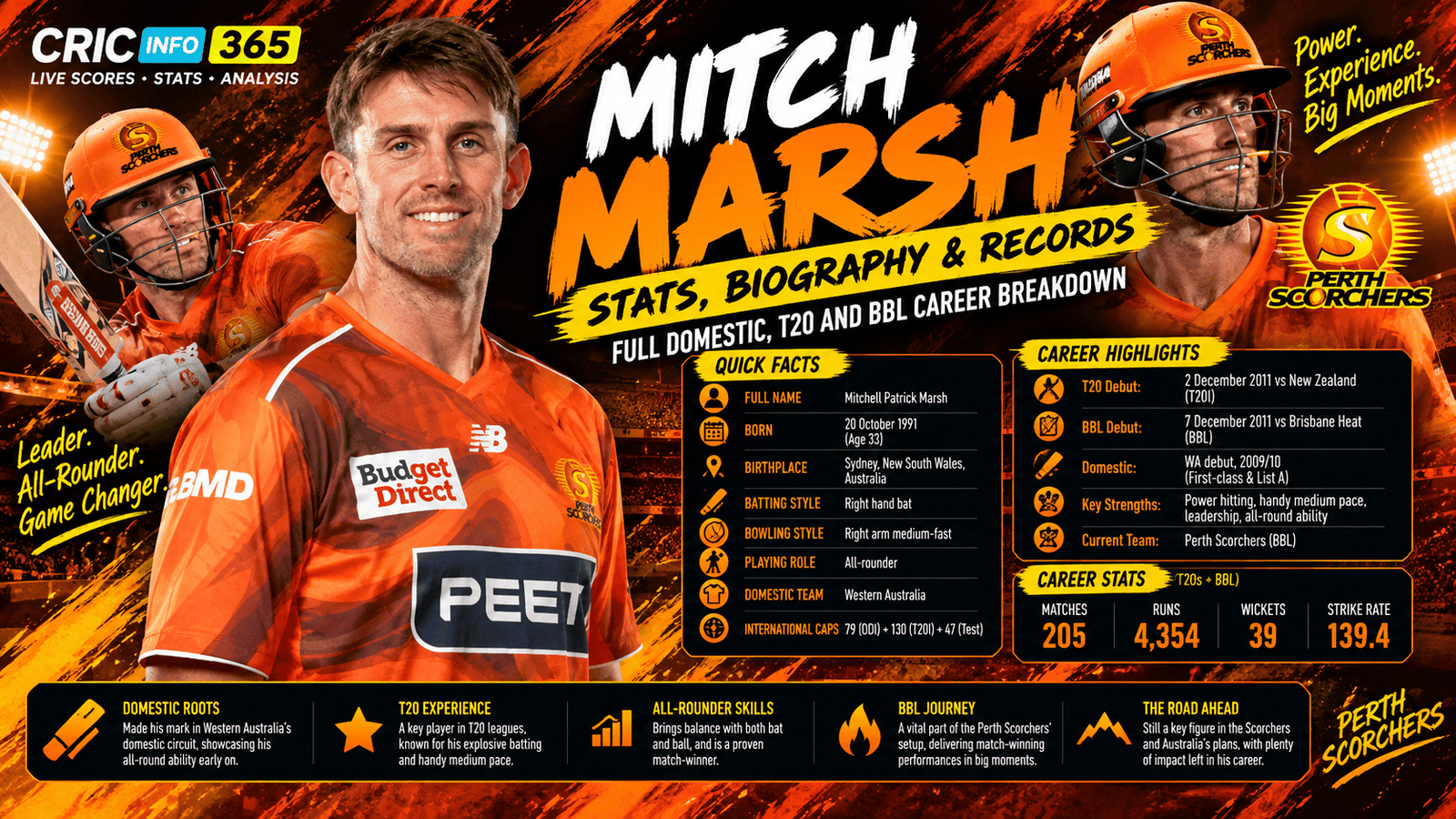 Mitchell Marsh Stats, Biography and Records: Full Domestic, T20 and BBL Career Breakdown
