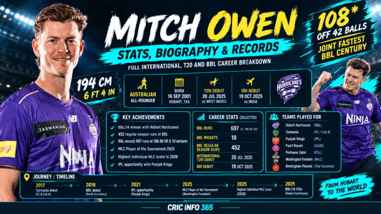 Mitch Owen Stats, Biography & Records Full International, T20 and BBL Career Breakdown