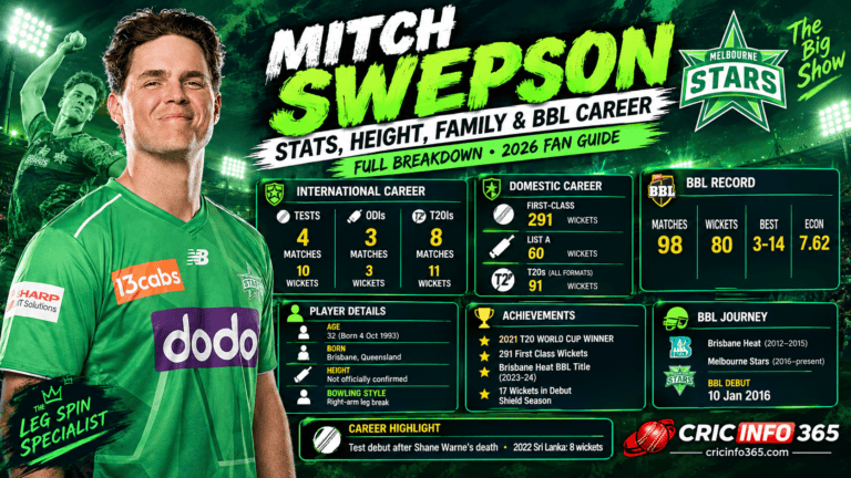Mitch Swepson Stats, Height, Family and BBL Career Full Breakdown for 2026