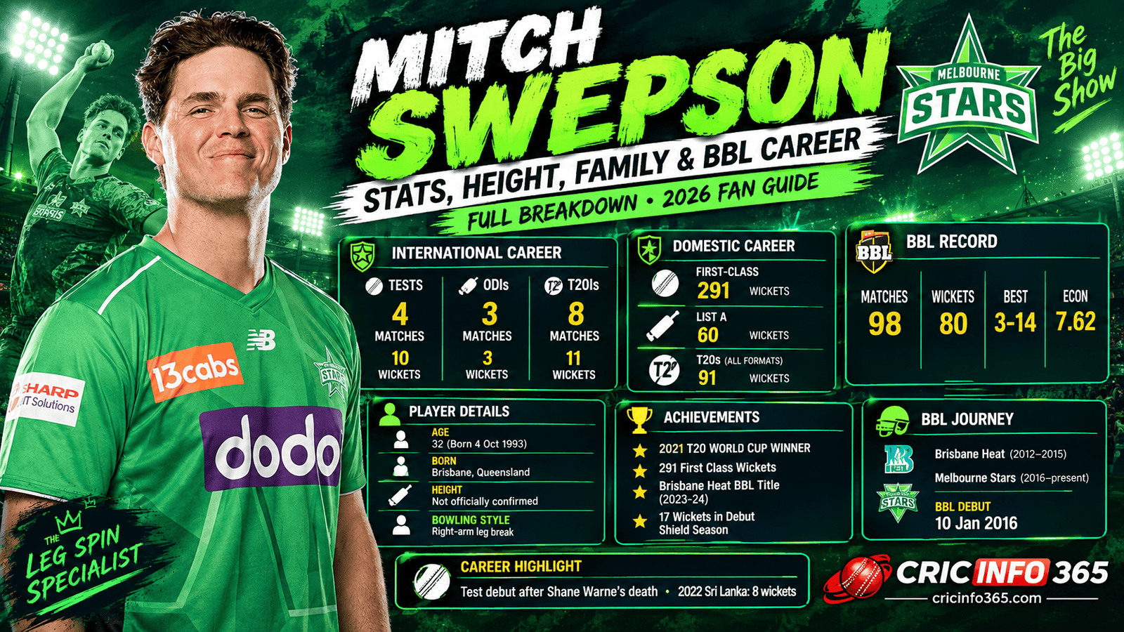 Mitch Swepson Stats, Height, Family and BBL Career Full Breakdown for 2026