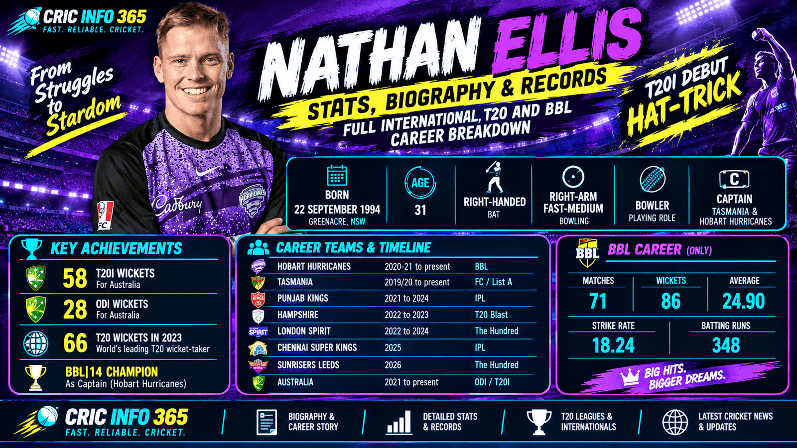 Nathan Ellis Stats, Biography & Records Full International, T20 and BBL Career Breakdown