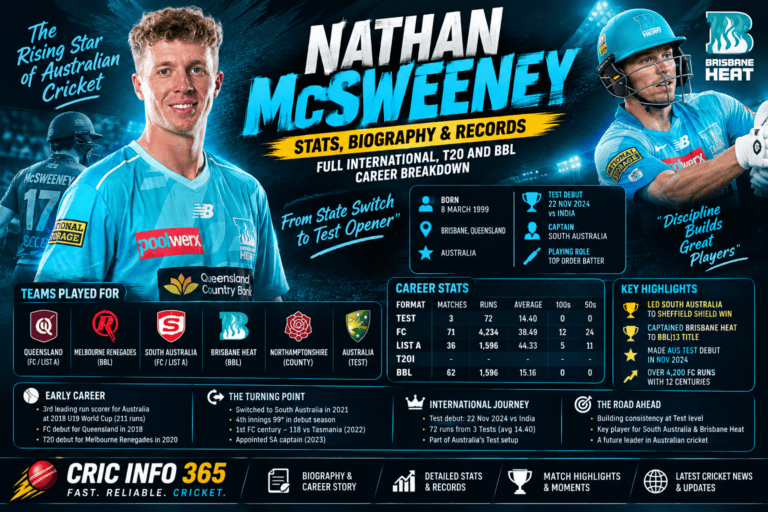 Nathan McSweeney Stats, Biography & Records Full International, T20 and BBL Career Breakdown