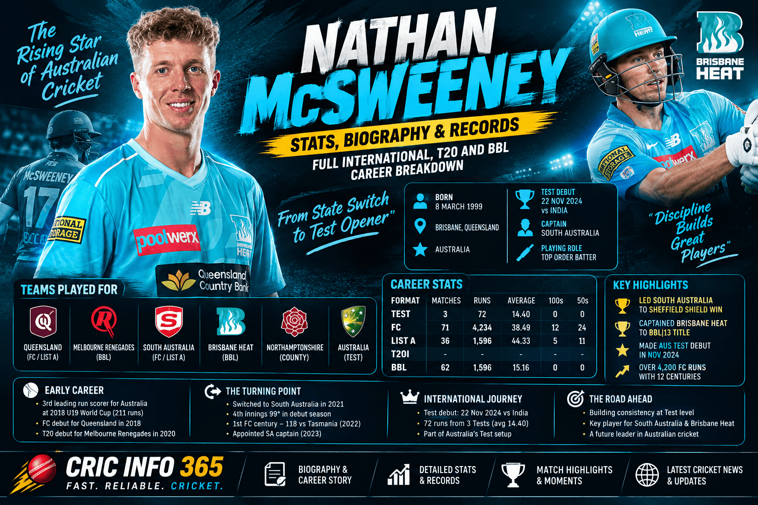 Nathan McSweeney Stats, Biography & Records Full International, T20 and BBL Career Breakdown