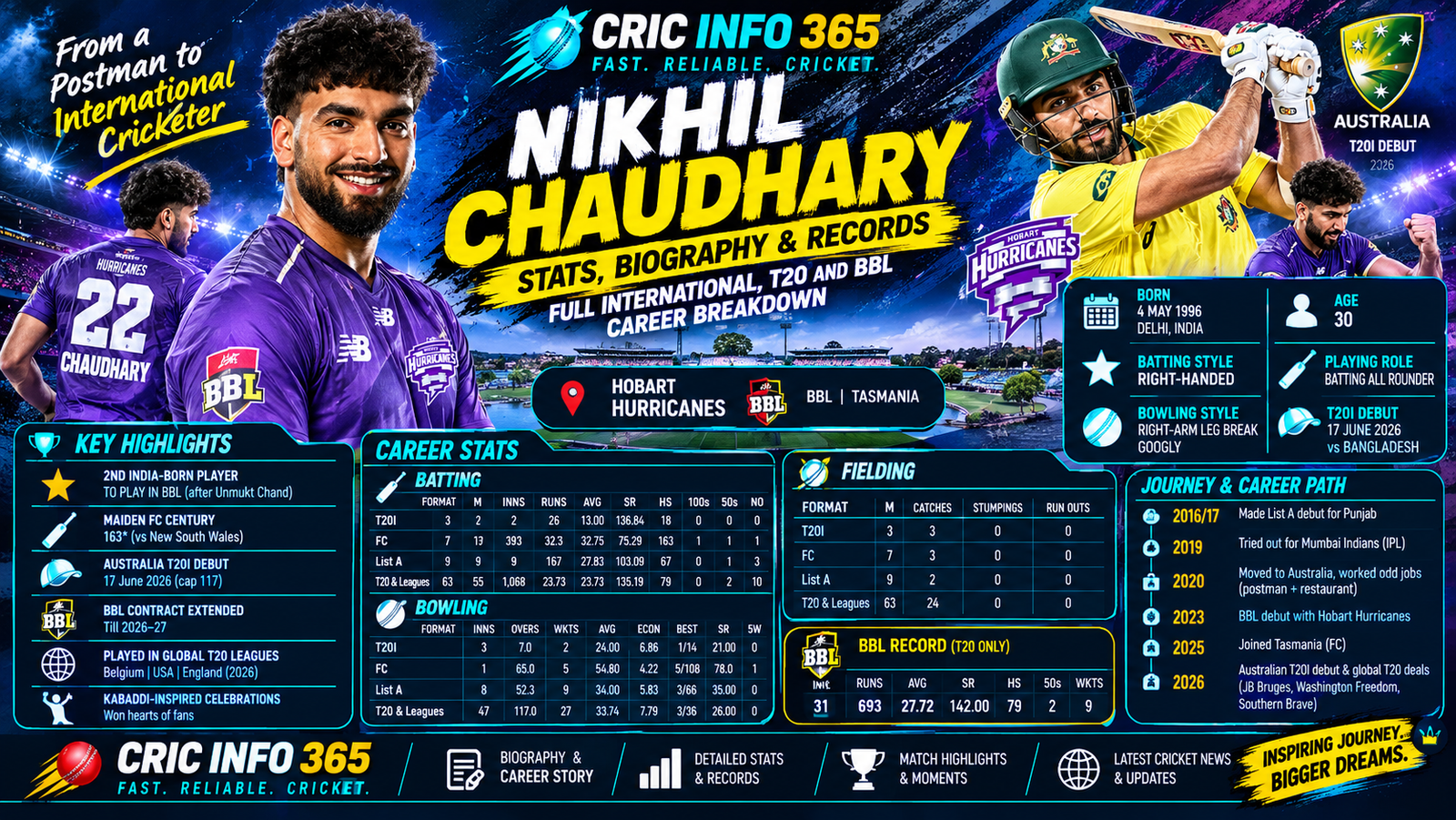 Nikhil Chaudhary Stats, Biography & Records Full International, T20 and BBL Career Breakdown