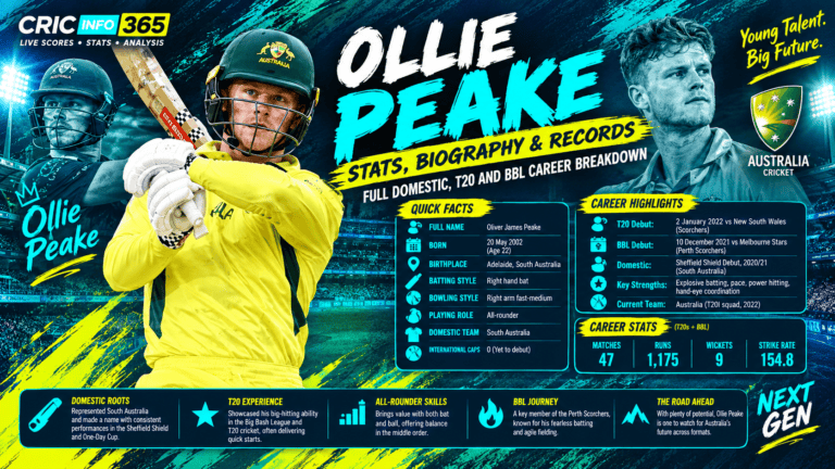 Ollie Peake Stats, Biography and Records: Full Domestic, T20 and BBL Career Breakdown