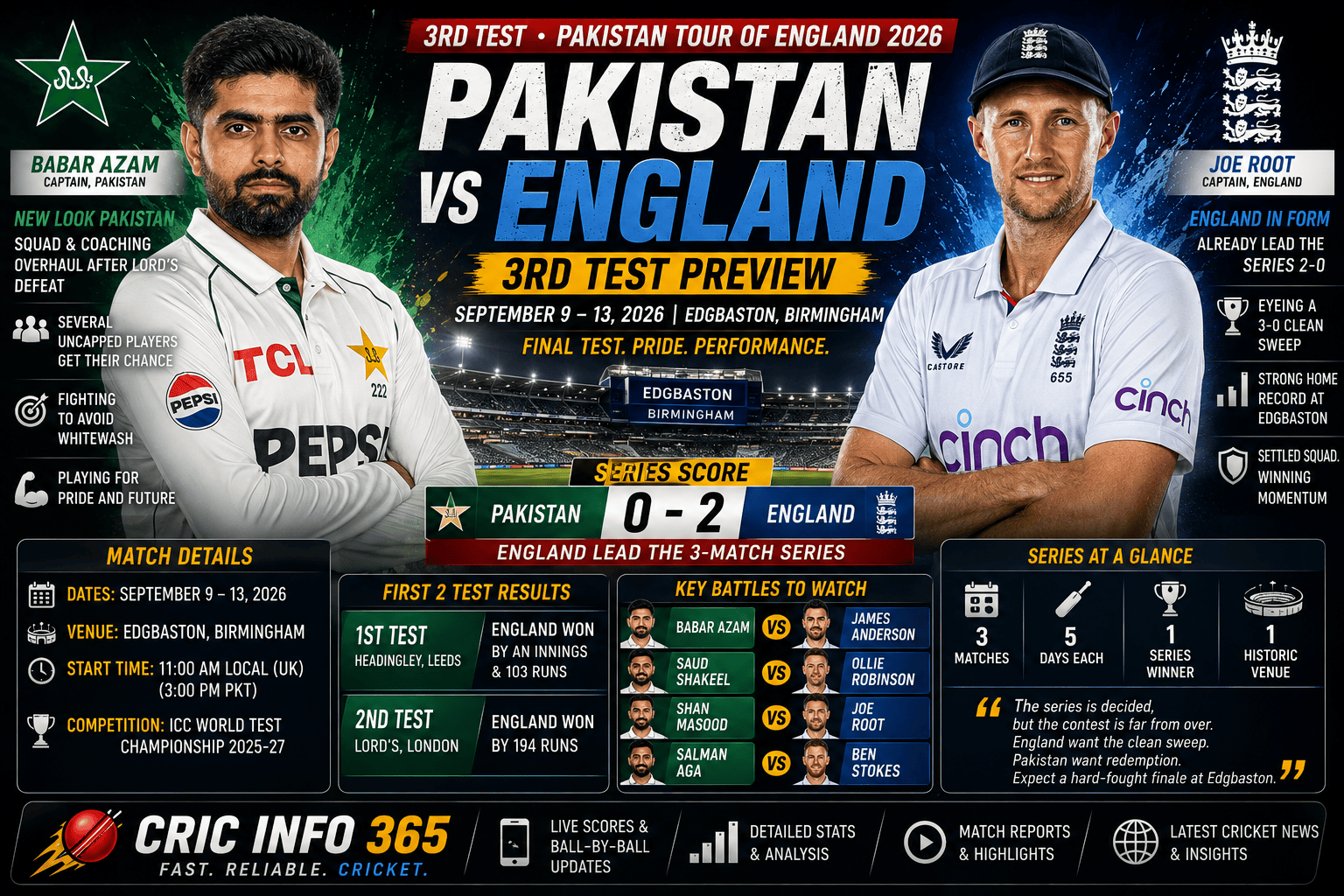 PAK vs ENG 3rd Test 2026 Edgbaston Date, Time, Squads and Who Wins the Series Finale