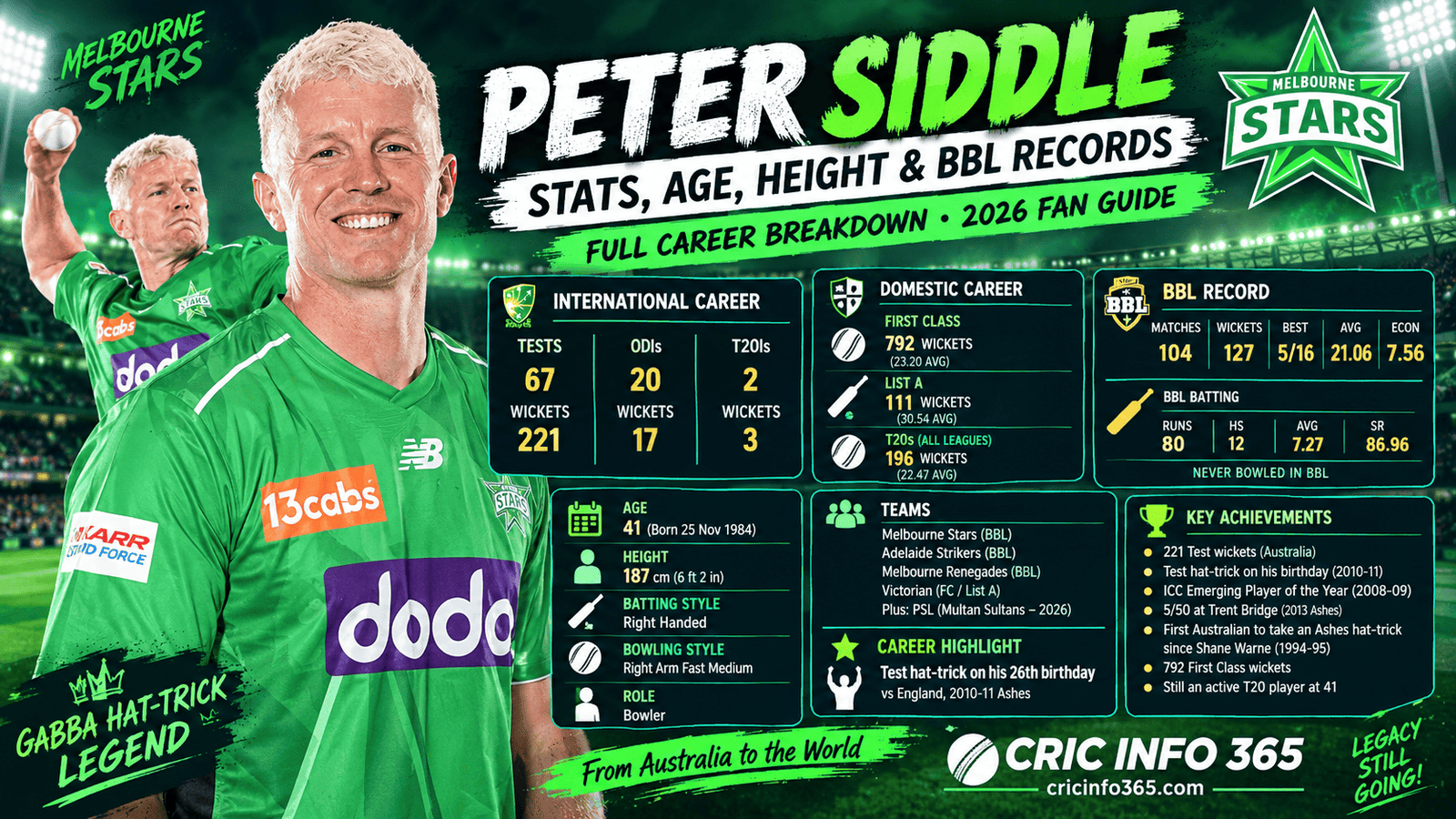 Peter Siddle Stats, Age, Height and BBL Records Full Career Breakdown Fans Are Searching For