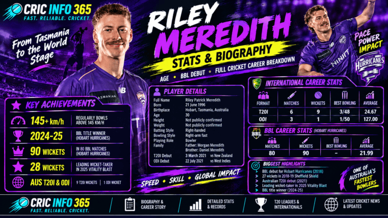 Riley Meredith Stats, Biography & Records Full International, T20 and BBL Career Breakdown