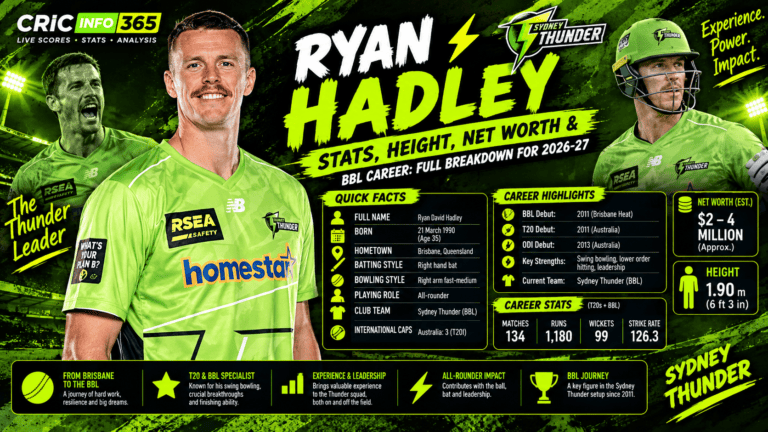 Ryan Hadley Stats, Height, Net Worth and BBL Career 2026/27: Full Breakdown