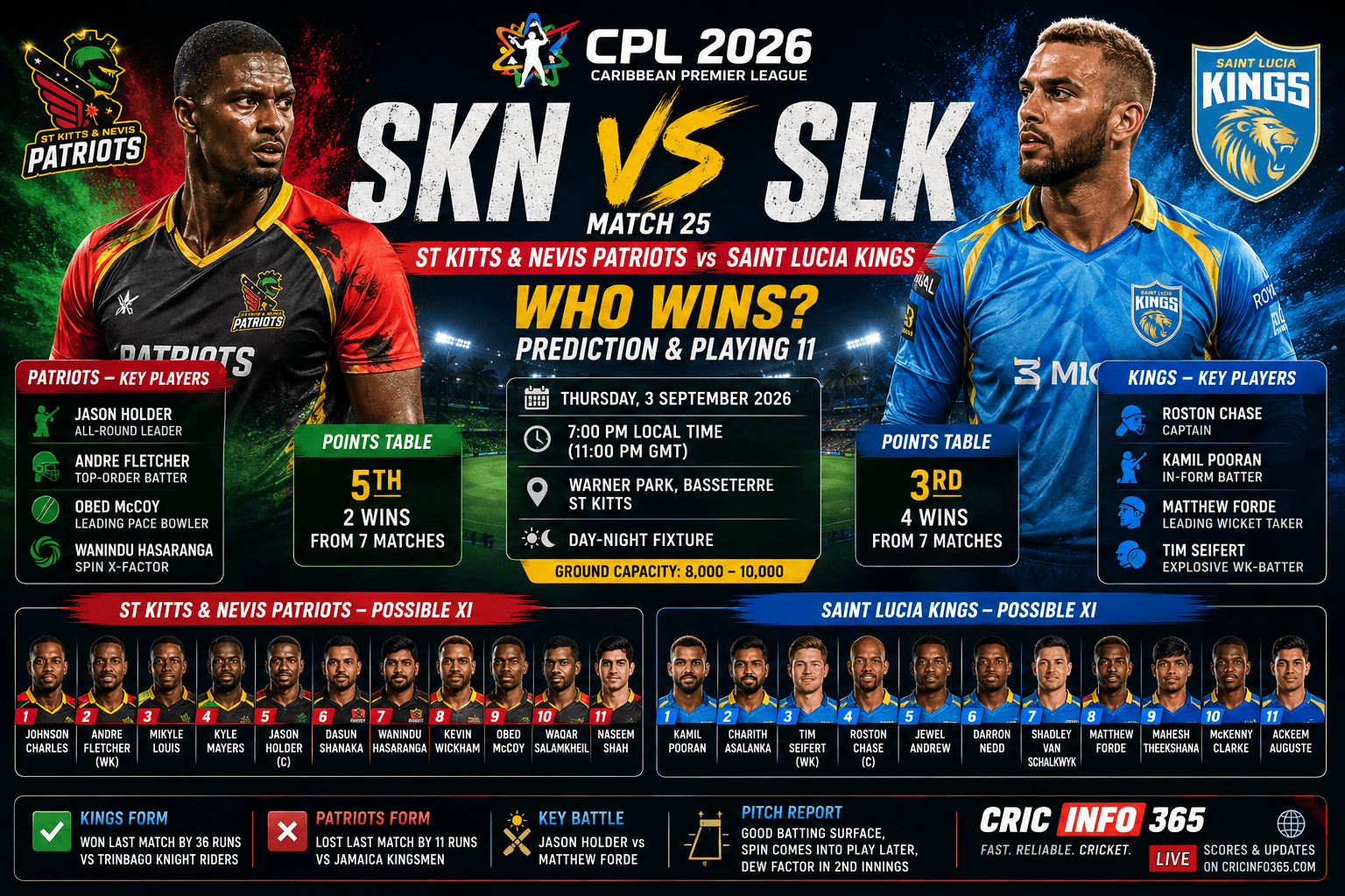 SKN vs SLK Match 25 Playing 11 & Match Prediction Who Wins the CPL 2026 Match 25 at Warner Park Today