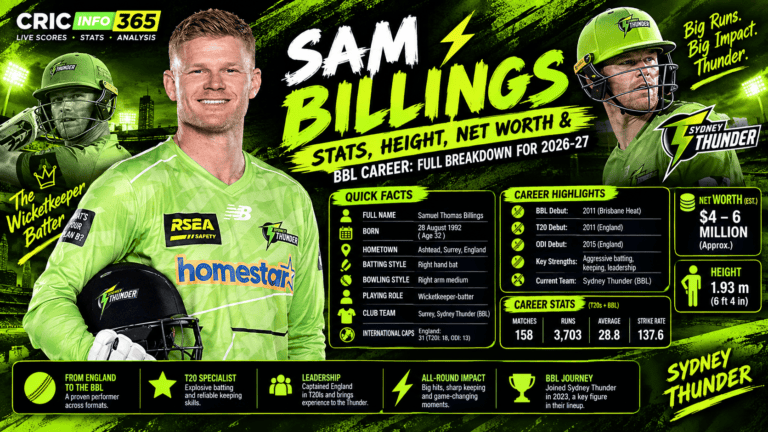 Sam Billings Stats, Height, Net Worth and BBL Career 2026/27: Full Breakdown