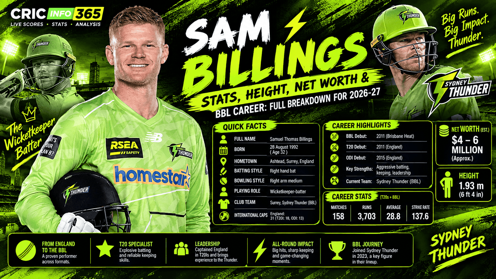Sam Billings Stats, Height, Net Worth and BBL Career 2026/27: Full Breakdown