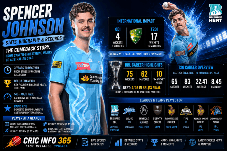 Spencer Johnson Stats, Biography & Records Full International, T20 and BBL Career Breakdown