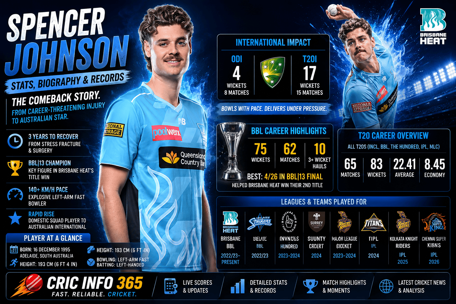 Spencer Johnson Stats, Biography & Records Full International, T20 and BBL Career Breakdown
