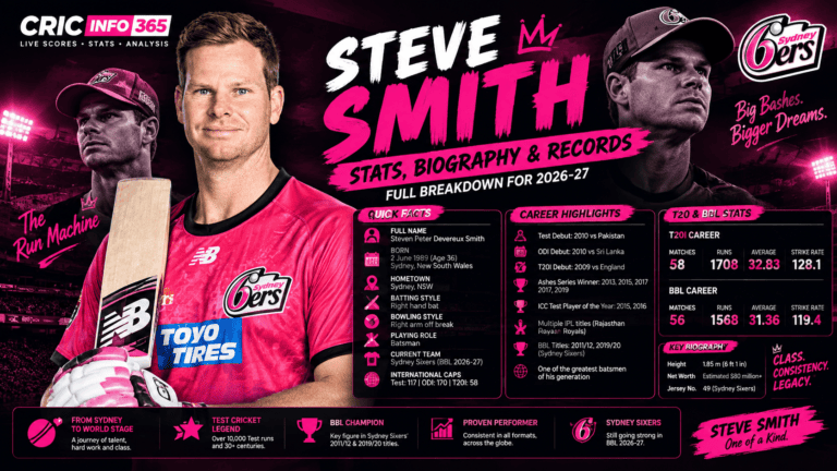 Steve Smith Stats, Height, Net Worth and BBL Career 2026/27: Full Breakdown