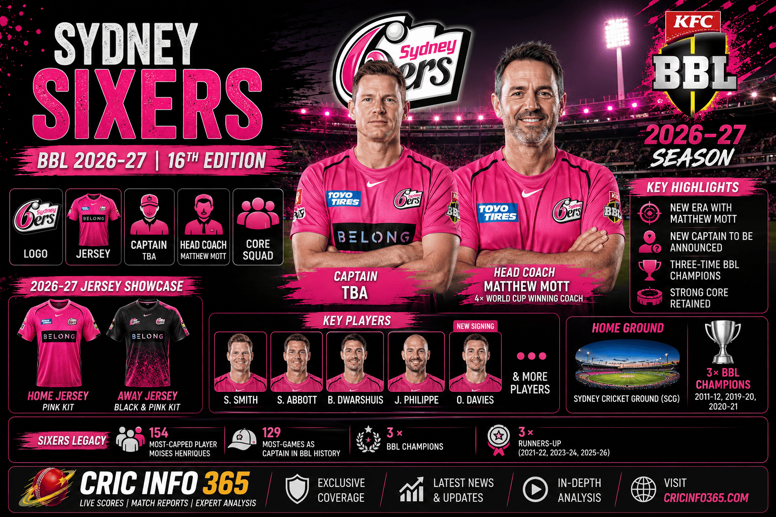 Sydney Sixers BBL 2026-27 Logo, Jersey, Captain, Coach & Full Squad Guide (BBL16)