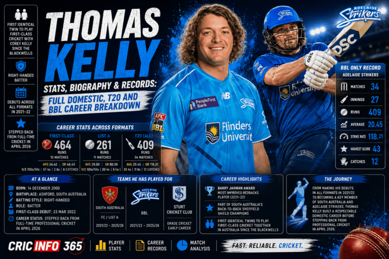 Thomas Kelly Stats, Biography & Records Full Domestic, T20 and BBL Career Breakdown