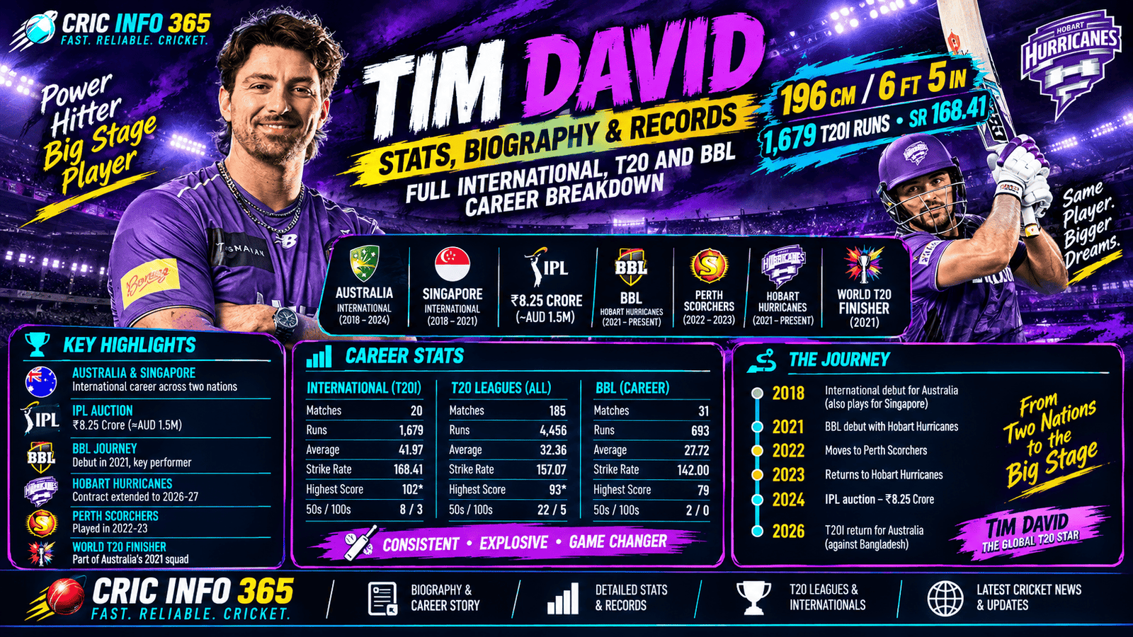 Tim David Stats, Biography & Records Full International, T20 and BBL Career Breakdown, Height and Weight