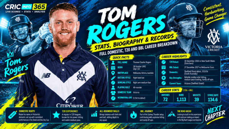 Tom Rogers Stats, Biography and Records: Full Domestic, T20 and BBL Career Breakdown