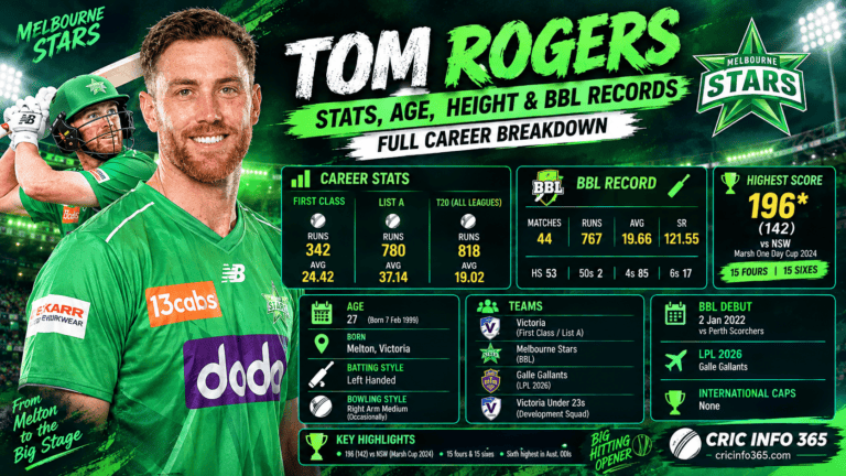 Tom Rogers Stats, Age, Height and BBL Records Full Career Breakdown Fans Are Searching For