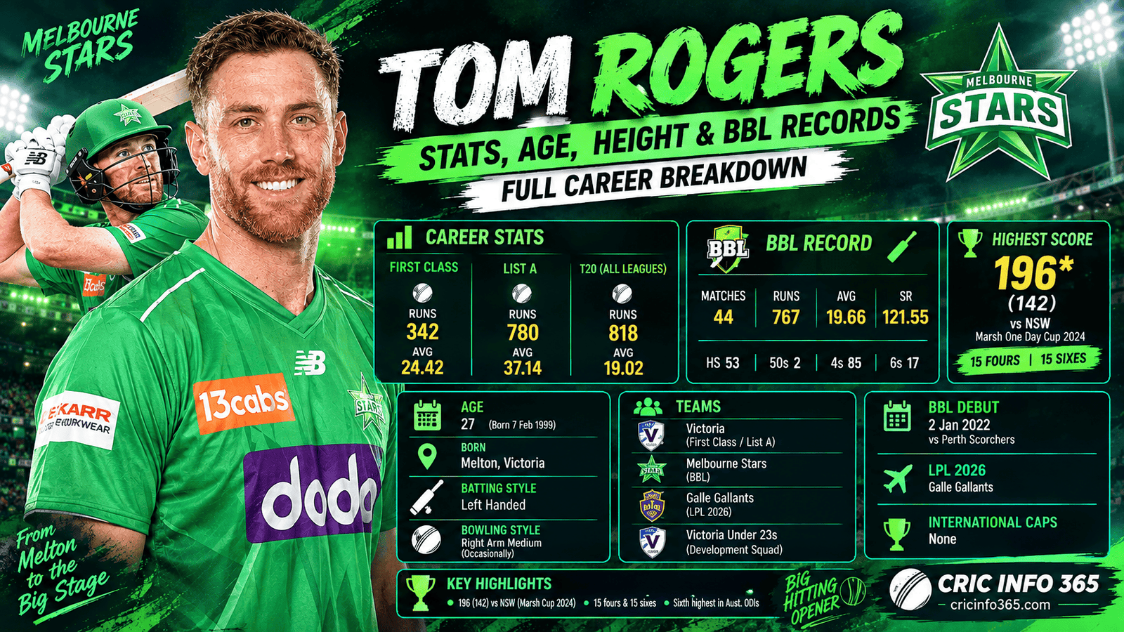 Tom Rogers Stats, Age, Height and BBL Records Full Career Breakdown Fans Are Searching For