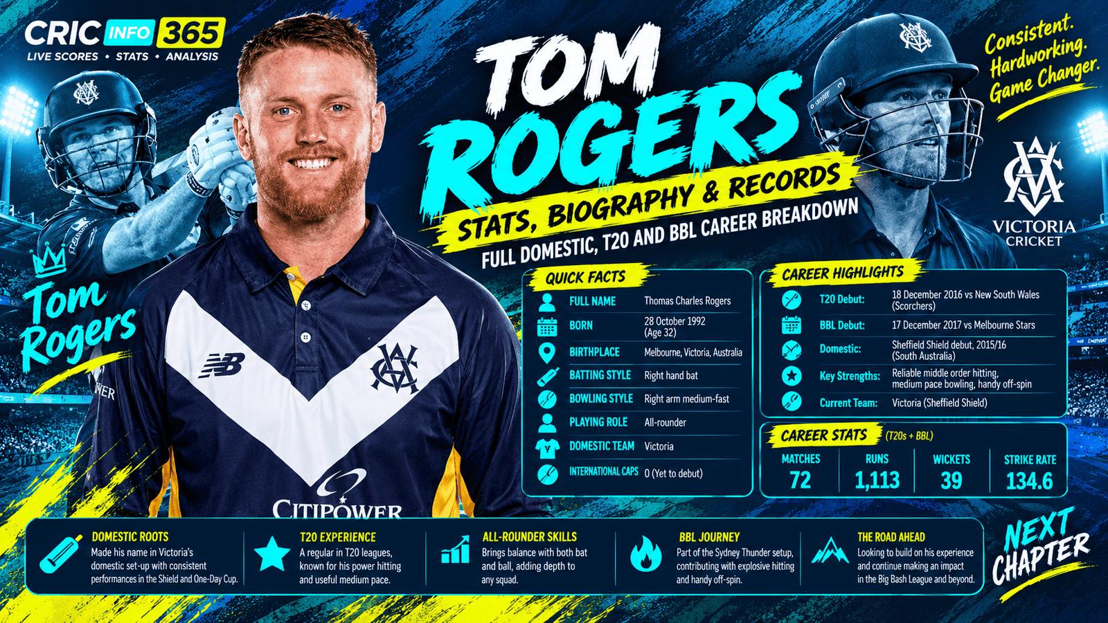 Tom Rogers Stats, Biography and Records: Full Domestic, T20 and BBL Career Breakdown