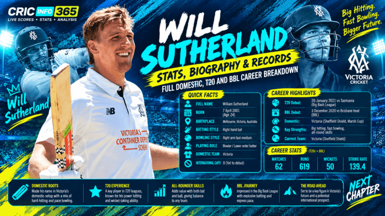 Will Sutherland Stats, Biography and Records: Full Domestic, T20 and BBL Career Breakdown