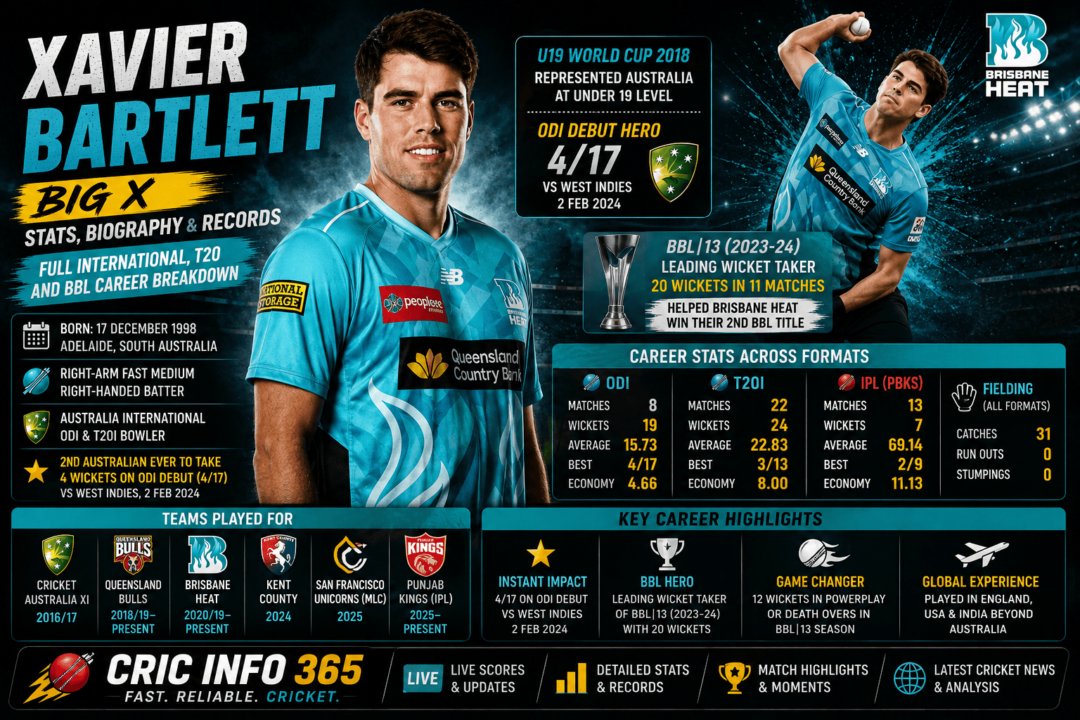 Xavier Bartlett Stats, Biography & Records Full International, T20 and BBL Career Breakdown
