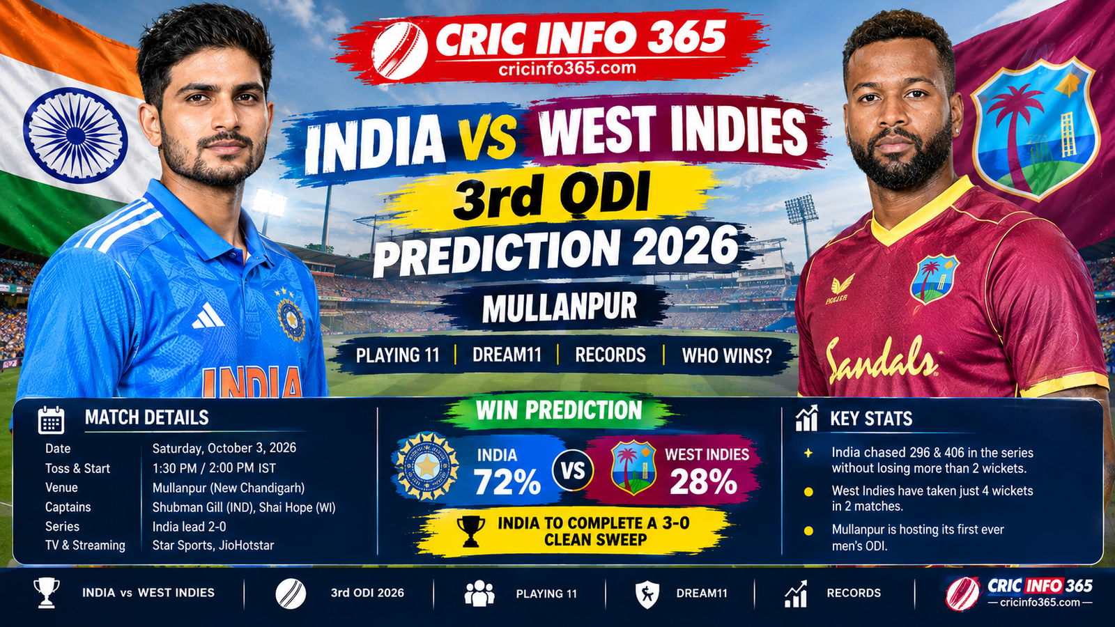 India vs West Indies 3rd ODI prediction 2026 at Maharaja Yadavindra Singh International Cricket Stadium, Mullanpur